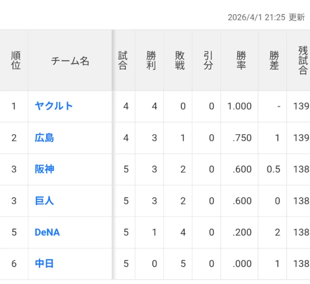 プロ野球セ・リーグの順位表。ヤクルトが1位、広島が2位、阪神と巨人が3位、DeNAが5位、中日が6位。