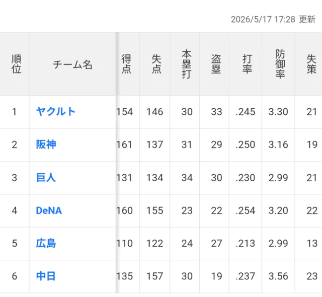 ヤクルト、阪神、巨人、DeNA、広島、中日の成績を並べた野球の統計表。