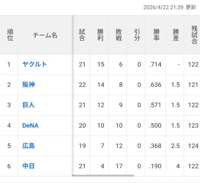 ヤクルトが首位のセ・リーグ順位表