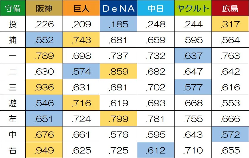 球団別・守備位置別の打率を示した表