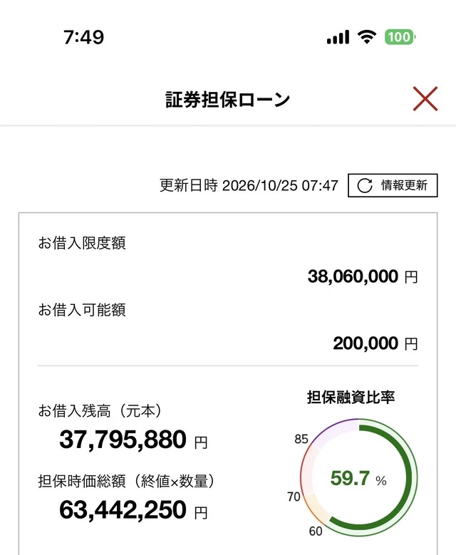 証券担保ローンの画面。借入限度額や借入残高、担保時価総額、担保融資比率が表示されている。